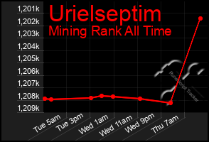 Total Graph of Urielseptim