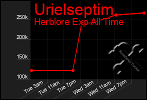 Total Graph of Urielseptim