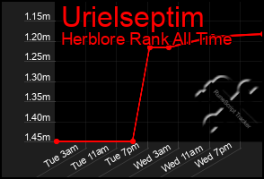 Total Graph of Urielseptim