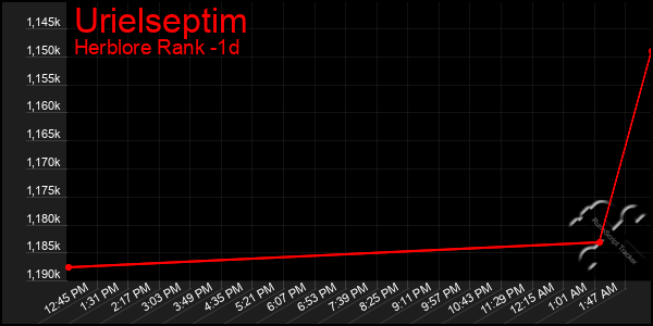 Last 24 Hours Graph of Urielseptim