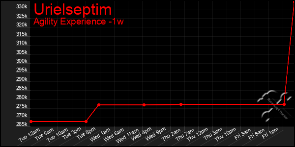 Last 7 Days Graph of Urielseptim