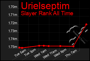 Total Graph of Urielseptim