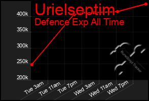 Total Graph of Urielseptim