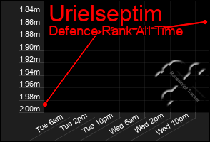 Total Graph of Urielseptim