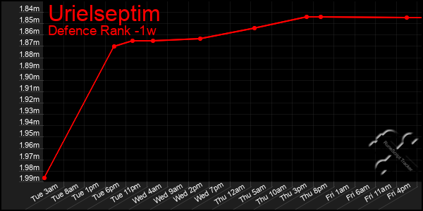 Last 7 Days Graph of Urielseptim