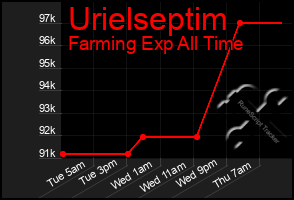 Total Graph of Urielseptim