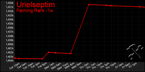 Last 7 Days Graph of Urielseptim