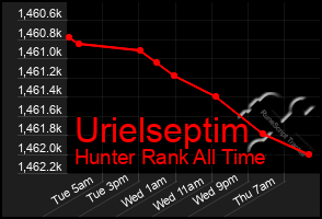 Total Graph of Urielseptim