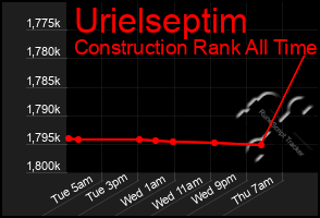 Total Graph of Urielseptim