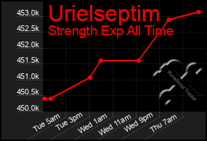 Total Graph of Urielseptim