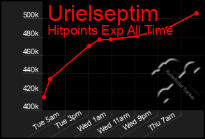 Total Graph of Urielseptim