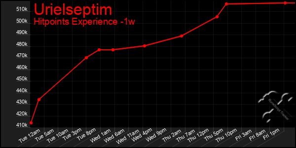 Last 7 Days Graph of Urielseptim