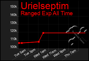 Total Graph of Urielseptim