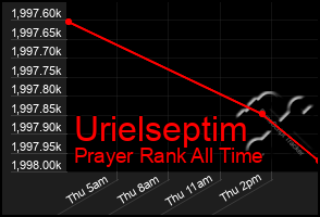 Total Graph of Urielseptim