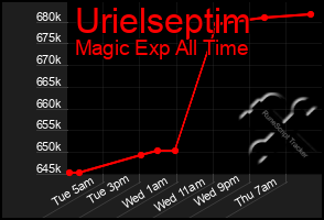 Total Graph of Urielseptim