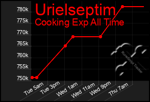 Total Graph of Urielseptim