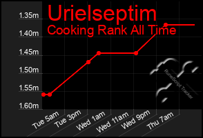 Total Graph of Urielseptim