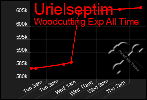 Total Graph of Urielseptim