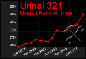 Total Graph of Urinal 321