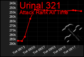 Total Graph of Urinal 321
