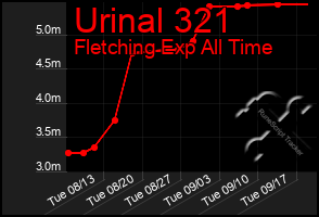 Total Graph of Urinal 321