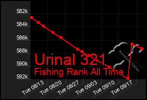 Total Graph of Urinal 321