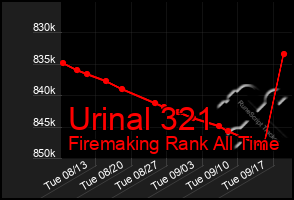 Total Graph of Urinal 321