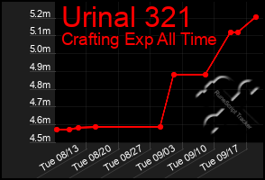 Total Graph of Urinal 321
