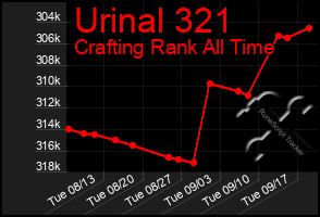 Total Graph of Urinal 321