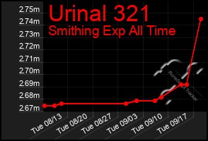 Total Graph of Urinal 321