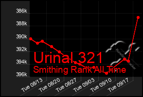 Total Graph of Urinal 321