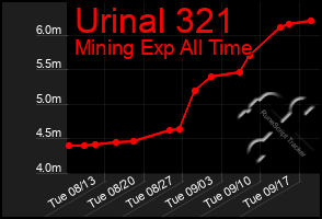 Total Graph of Urinal 321