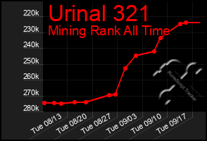 Total Graph of Urinal 321