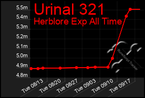Total Graph of Urinal 321