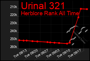 Total Graph of Urinal 321