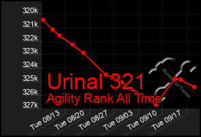 Total Graph of Urinal 321