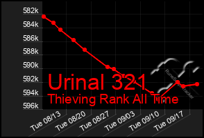 Total Graph of Urinal 321