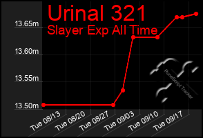 Total Graph of Urinal 321