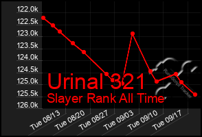 Total Graph of Urinal 321