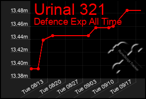 Total Graph of Urinal 321