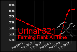 Total Graph of Urinal 321