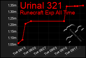 Total Graph of Urinal 321