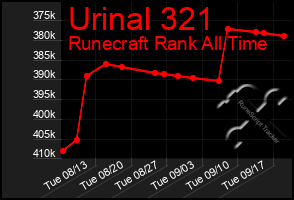 Total Graph of Urinal 321