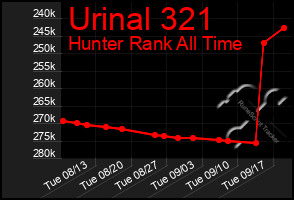 Total Graph of Urinal 321