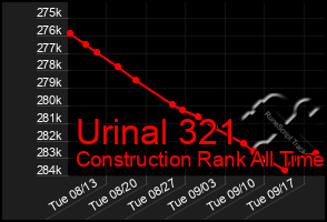 Total Graph of Urinal 321