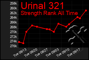 Total Graph of Urinal 321
