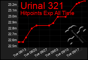 Total Graph of Urinal 321