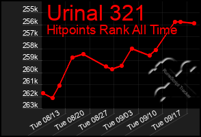 Total Graph of Urinal 321