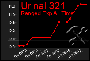 Total Graph of Urinal 321