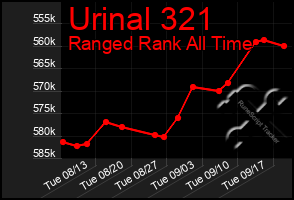 Total Graph of Urinal 321